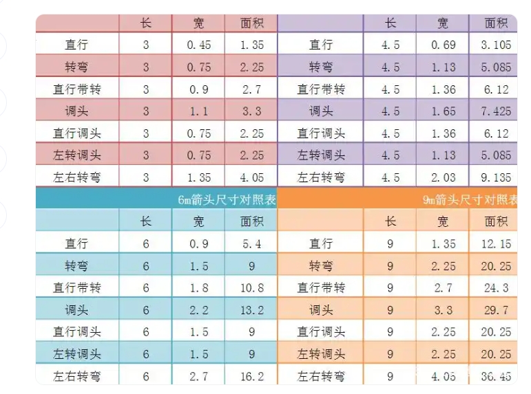 你知道國(guó)標(biāo)交通標(biāo)線導(dǎo)向箭頭的標(biāo)準(zhǔn)尺寸嗎？
